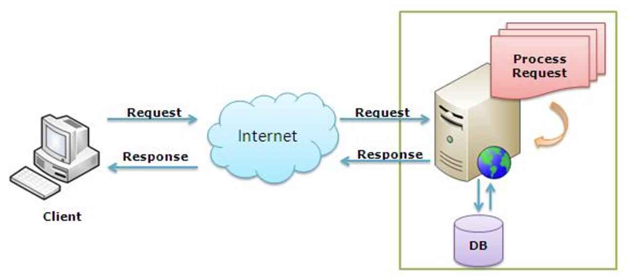 How a request works